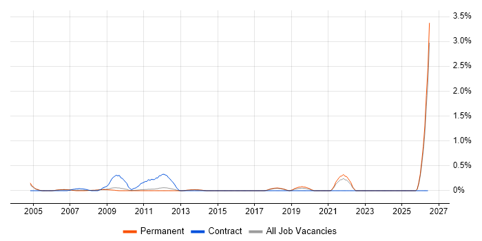 ICT Support job vacancy trend in Cambridge