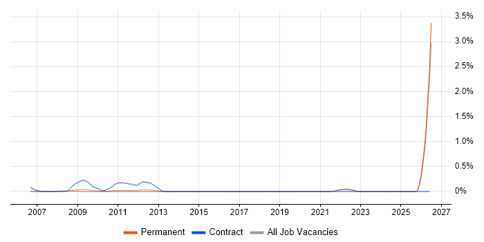 ICT Technician job vacancy trend in Cambridge