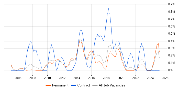 Job vacancy trend for Identity Management in Cambridge