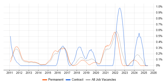 Job vacancy trend for IEC 62304 in Cambridge Job vacancy trend for IEC 62304 in Cambridge