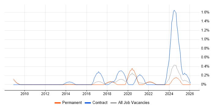 IFRS job vacancy trend in Cambridge