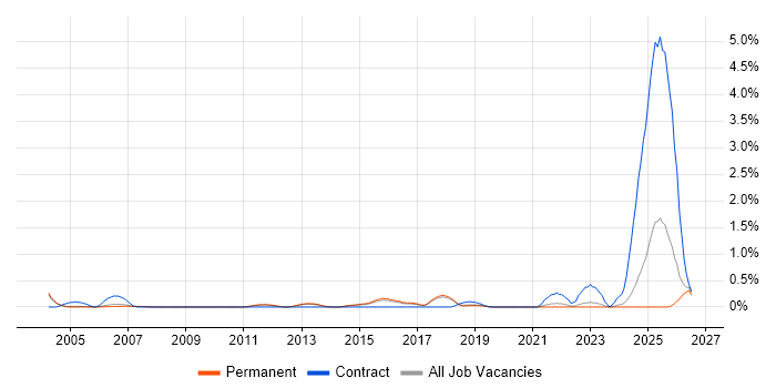 IFS job vacancy trend in Cambridge