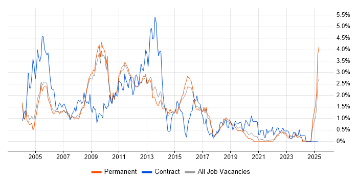 Job vacancy trend for IIS in Cambridge Job vacancy trend for IIS in Cambridge