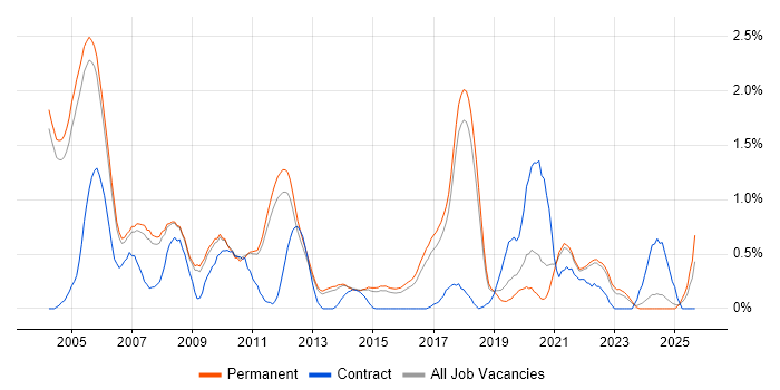 Image Processing job vacancy trend in Cambridge
