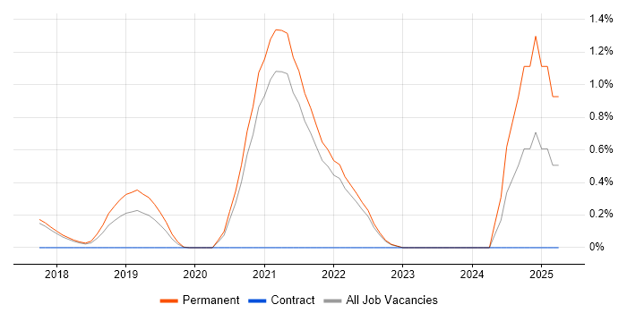 Job vacancy trend for Immunology in Cambridge Job vacancy trend for Immunology in Cambridge