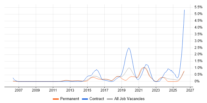 Impact Assessments job vacancy trend in Cambridge