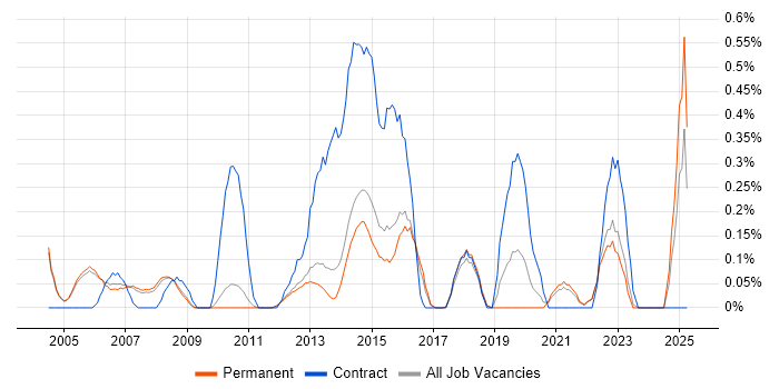 Job vacancy trend for Implementation Engineer in Cambridge