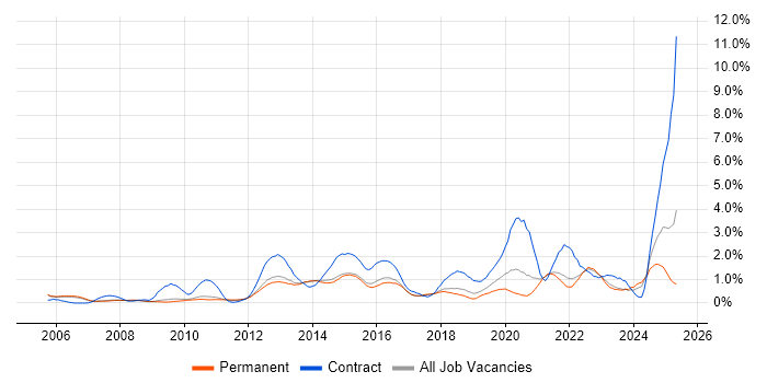 Job vacancy trend for Incident Management in Cambridge