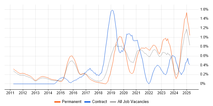 Job vacancy trend for Incident Response in Cambridge Job vacancy trend for Incident Response in Cambridge