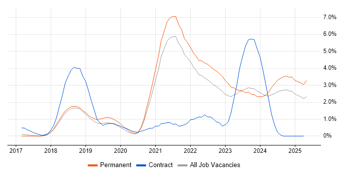 Job vacancy trend for Inclusion and Diversity in Cambridge