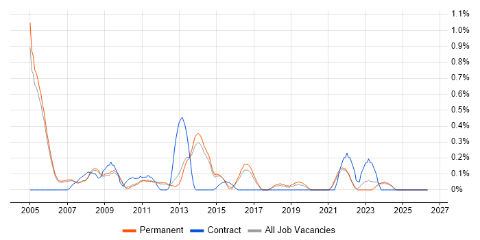 InDesign job vacancy trend in Cambridge