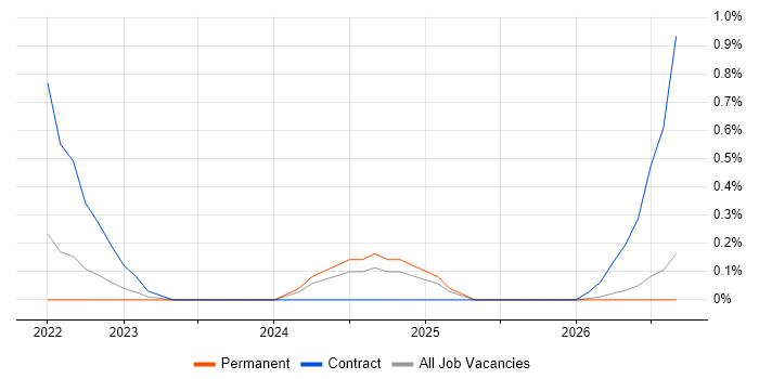 Indirect Procurement job vacancy trend in Cambridge