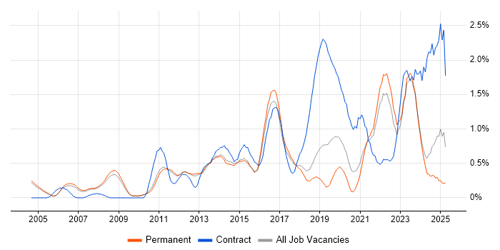 Job vacancy trend for Influencing Skills in Cambridge