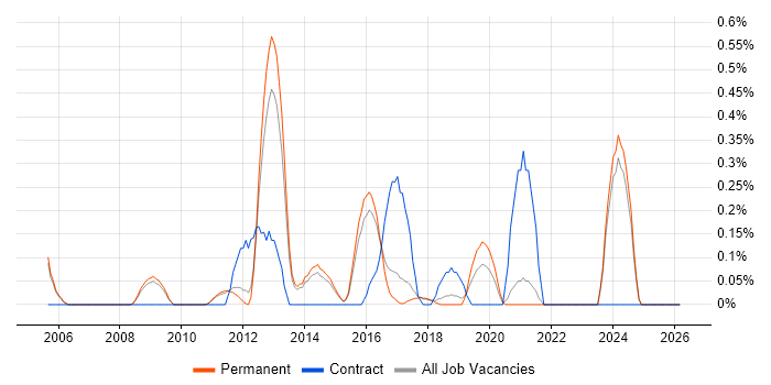 Informatica job vacancy trend in Cambridge