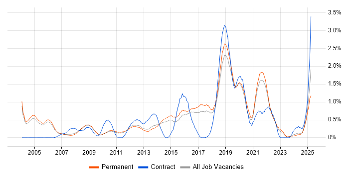Job vacancy trend for Informatics in Cambridge