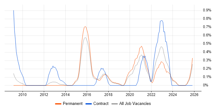 Information Governance job vacancy trend in Cambridge