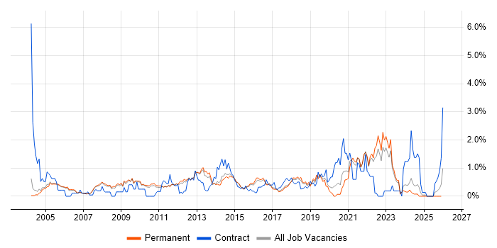 Information Management job vacancy trend in Cambridge