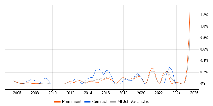 Job vacancy trend for Information Manager in Cambridge