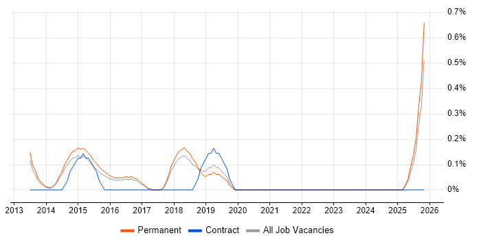 Information Security Officer job vacancy trend in Cambridge
