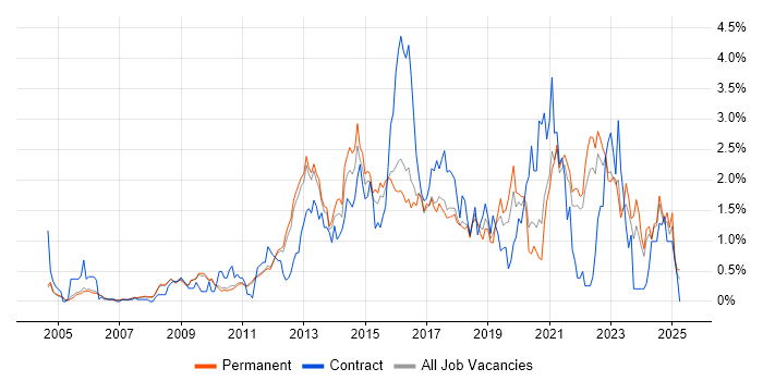 Job vacancy trend for Information Security in Cambridge