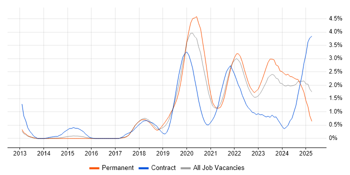 Job vacancy trend for Infrastructure as Code in Cambridge
