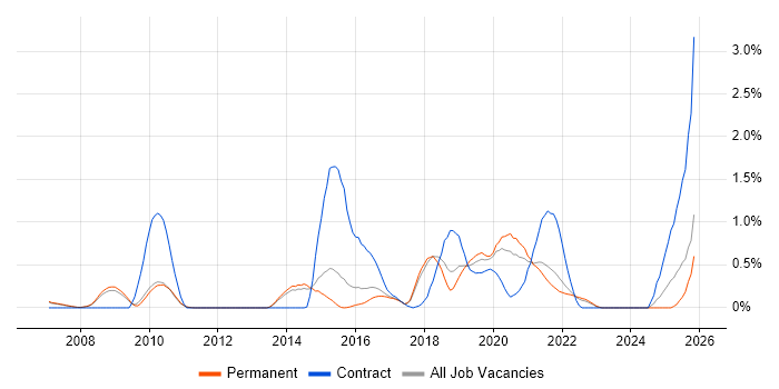 Infrastructure Automation job vacancy trend in Cambridge