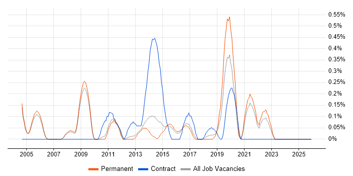 Infrastructure Consultant job vacancy trend in Cambridge