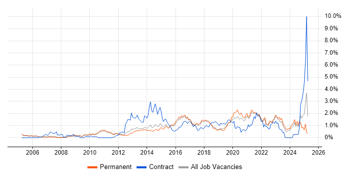 Job vacancy trend for Infrastructure Engineer in Cambridge Job vacancy trend for Infrastructure Engineer in Cambridge
