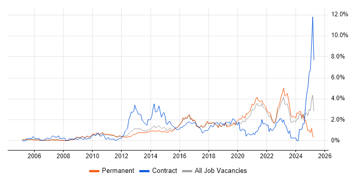 Job vacancy trend for Infrastructure Engineering in Cambridge Job vacancy trend for Infrastructure Engineering in Cambridge