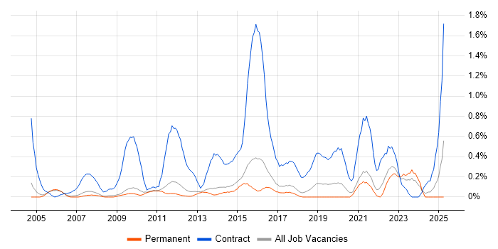 Job vacancy trend for Infrastructure Project Manager in Cambridge Job vacancy trend for Infrastructure Project Manager in Cambridge