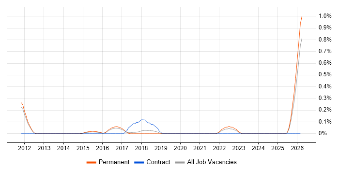 Infrastructure Security Engineer job vacancy trend in Cambridge
