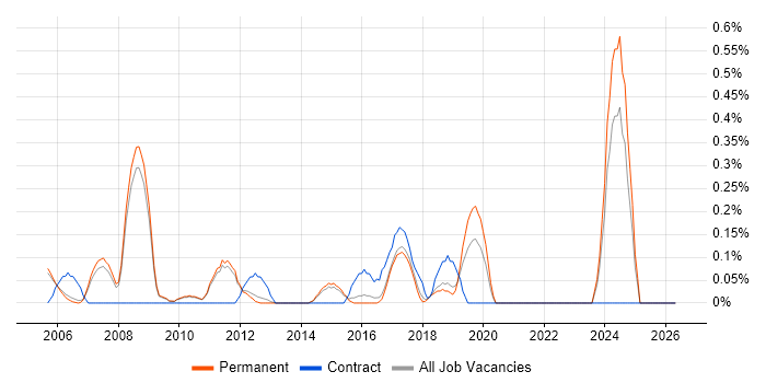 Infrastructure Specialist job vacancy trend in Cambridge