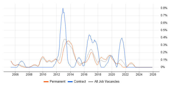 Infrastructure Support Engineer job vacancy trend in Cambridge