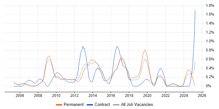 Job vacancy trend for Infrastructure Support in Cambridge Job vacancy trend for Infrastructure Support in Cambridge