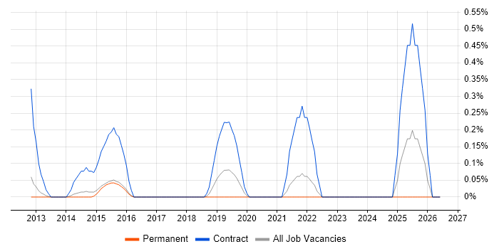 Infrastructure Transformation job vacancy trend in Cambridge