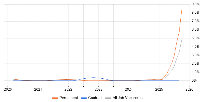 Instagram job vacancy trend in Cambridge Instagram job vacancy trend in Cambridge