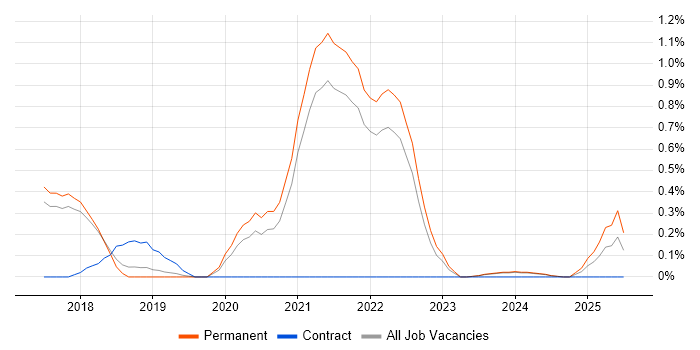 Job vacancy trend for Insurtech in Cambridge