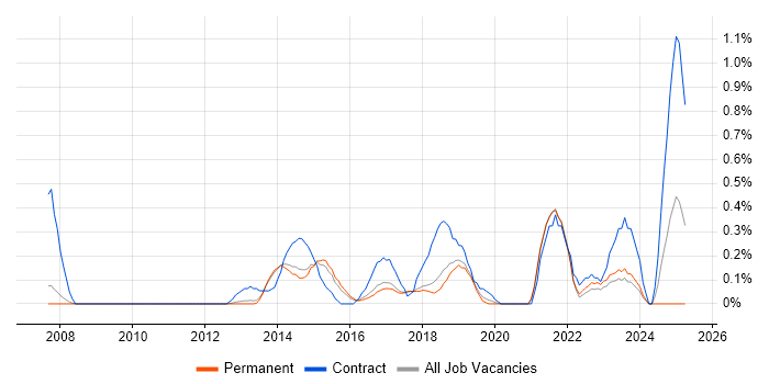 Job vacancy trend for Integration Architect in Cambridge Job vacancy trend for Integration Architect in Cambridge