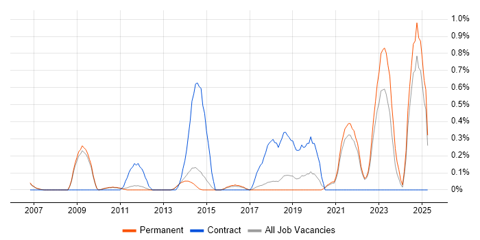 Job vacancy trend for Integration Patterns in Cambridge