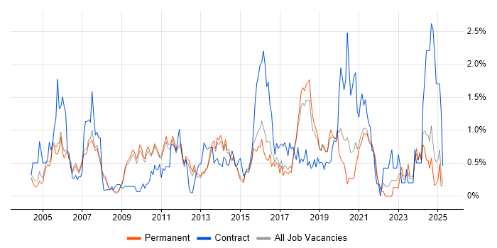 Job vacancy trend for Integration Testing in Cambridge