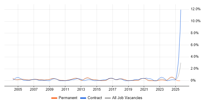 Job vacancy trend for Intel in Cambridge