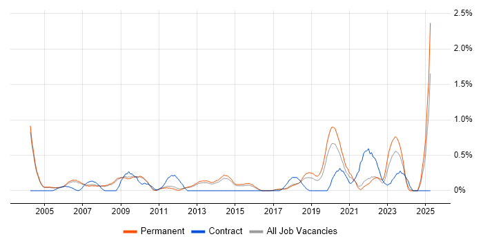 Job vacancy trend for Internal Audit in Cambridge