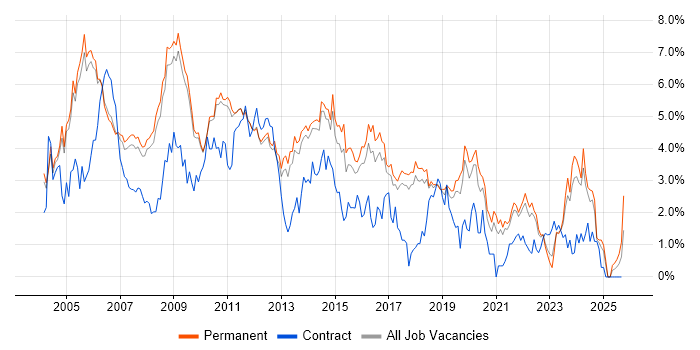 Internet job vacancy trend in Cambridge
