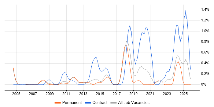 Inventory Management job vacancy trend in Cambridge