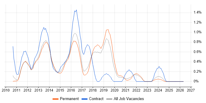 iOS Developer job vacancy trend in Cambridge
