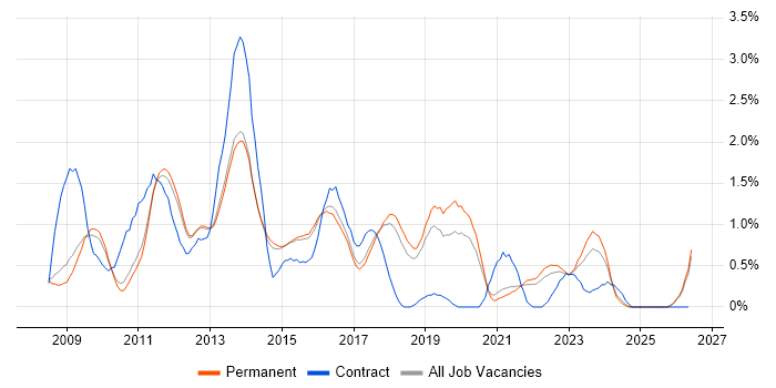 iOS Development job vacancy trend in Cambridge
