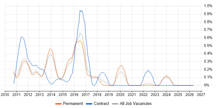 iOS SDK job vacancy trend in Cambridge