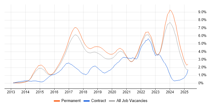 Job vacancy trend for IoT in Cambridge Job vacancy trend for IoT in Cambridge