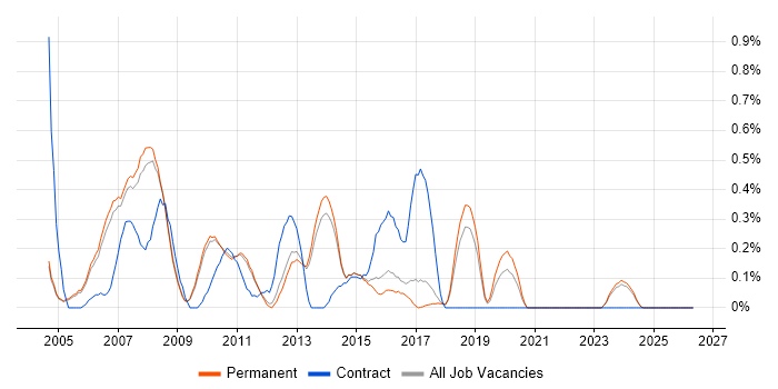 IP Telephony job vacancy trend in Cambridge