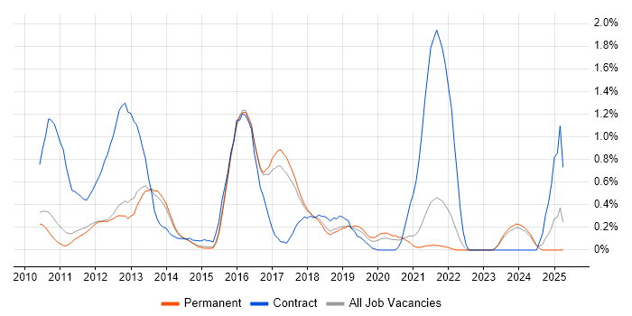 Job vacancy trend for iPad in Cambridge Job vacancy trend for iPad in Cambridge